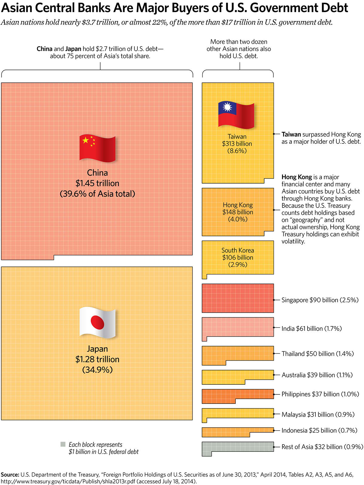 Asian Central Banks Are Major Buyers of U.S. Government Debt